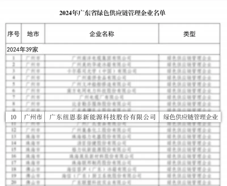 绿色制造！纽恩泰荣获“2024年广东省绿色供应链管理企业”