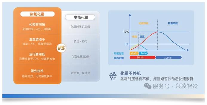  租金不变，利润更厚｜兴凌变频冷库机组老库改造实战：降本创造新增利润